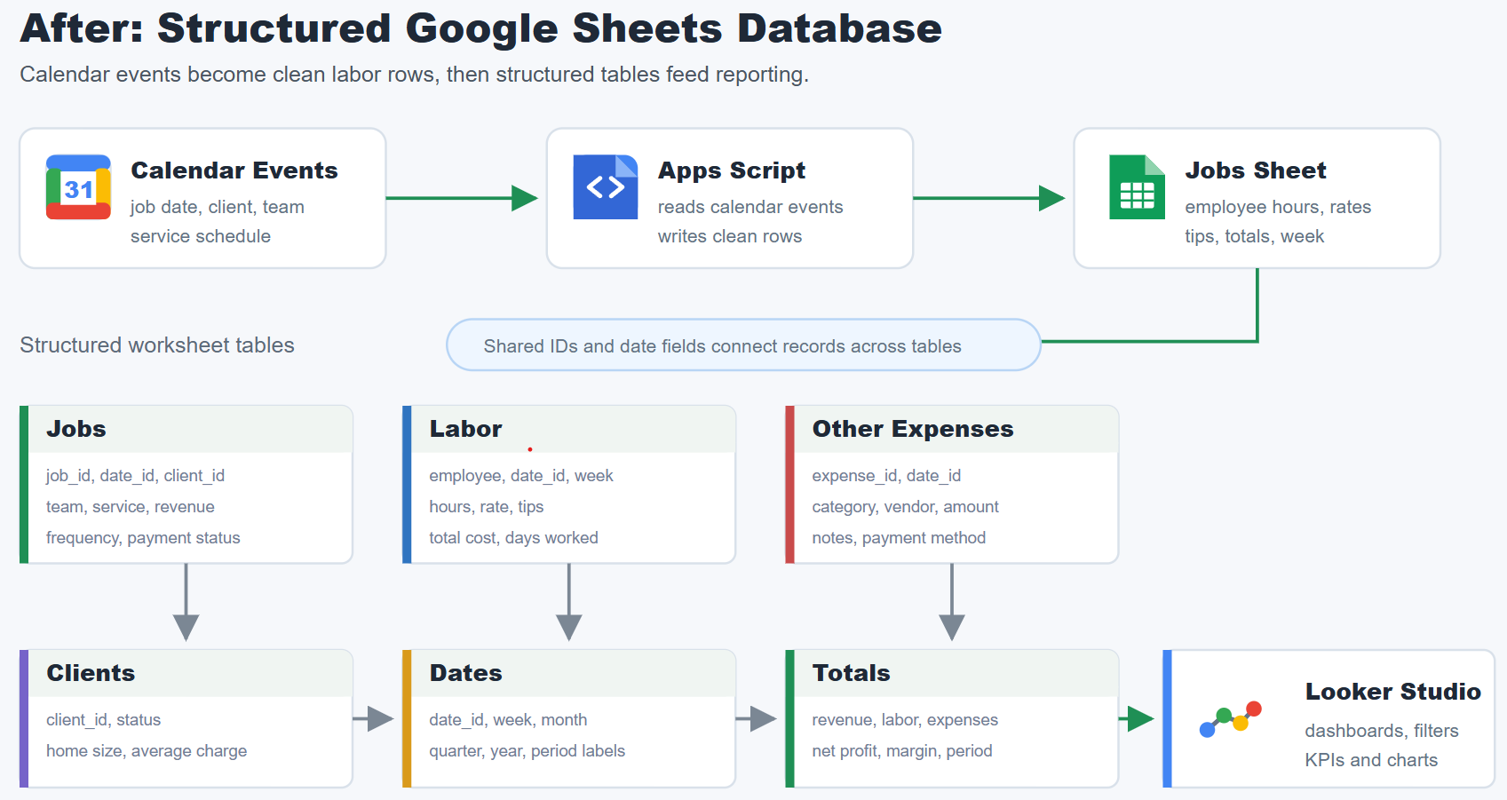 After view showing Google Calendar events moving through Apps Script into the Jobs sheet and structured tables feeding Totals and Looker Studio