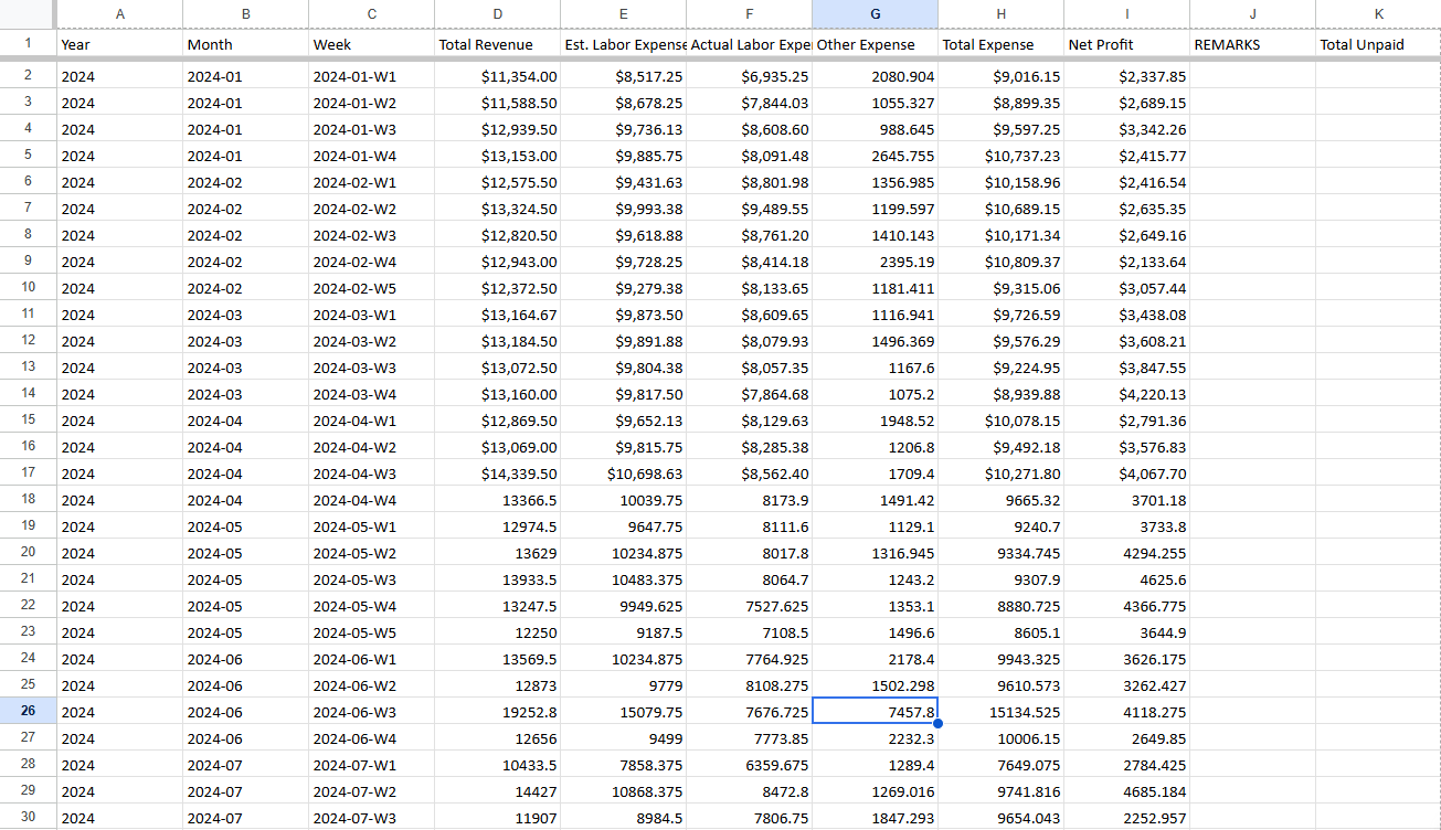 Totals sheet summarizing revenue, labor expenses, other expenses, total expenses, and net profit by year, month, and week