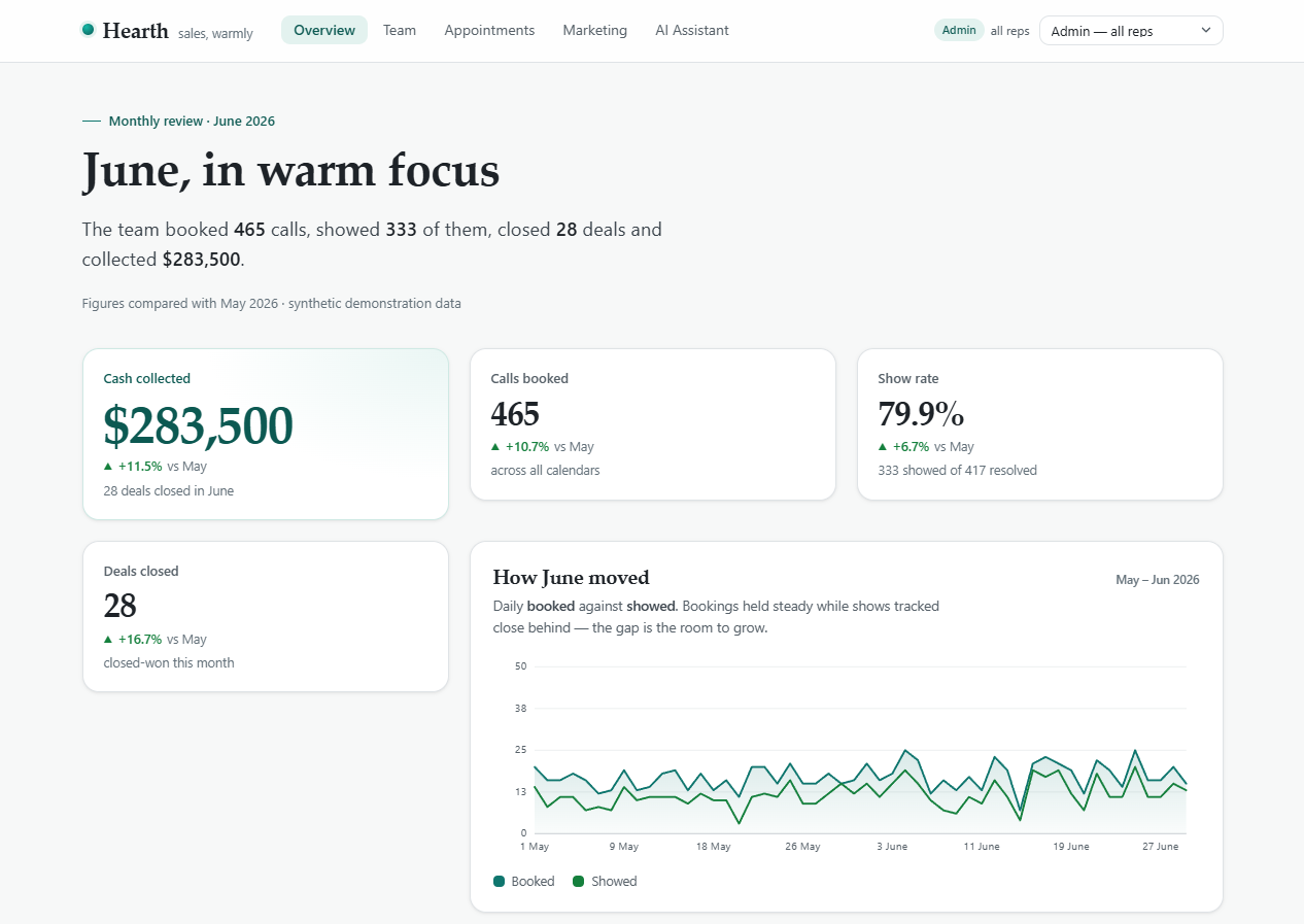 Reporting dashboard overview page: monthly cash collected, calls booked, show rate, deals closed, and a booked-versus-showed daily trend