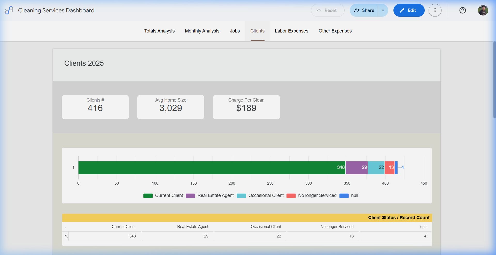 Clients dashboard showing client count, average home size, charge per clean, and client status segmentation