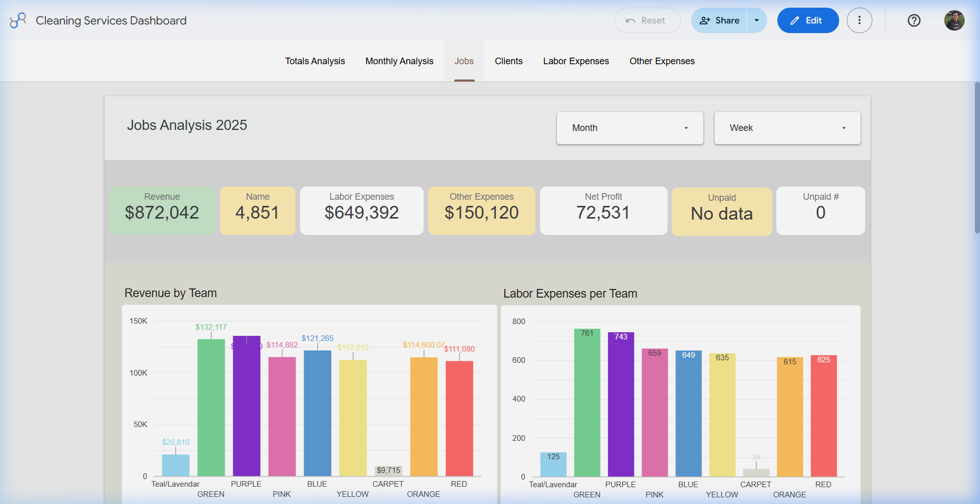 Jobs analysis dashboard showing revenue by team and labor expenses per team