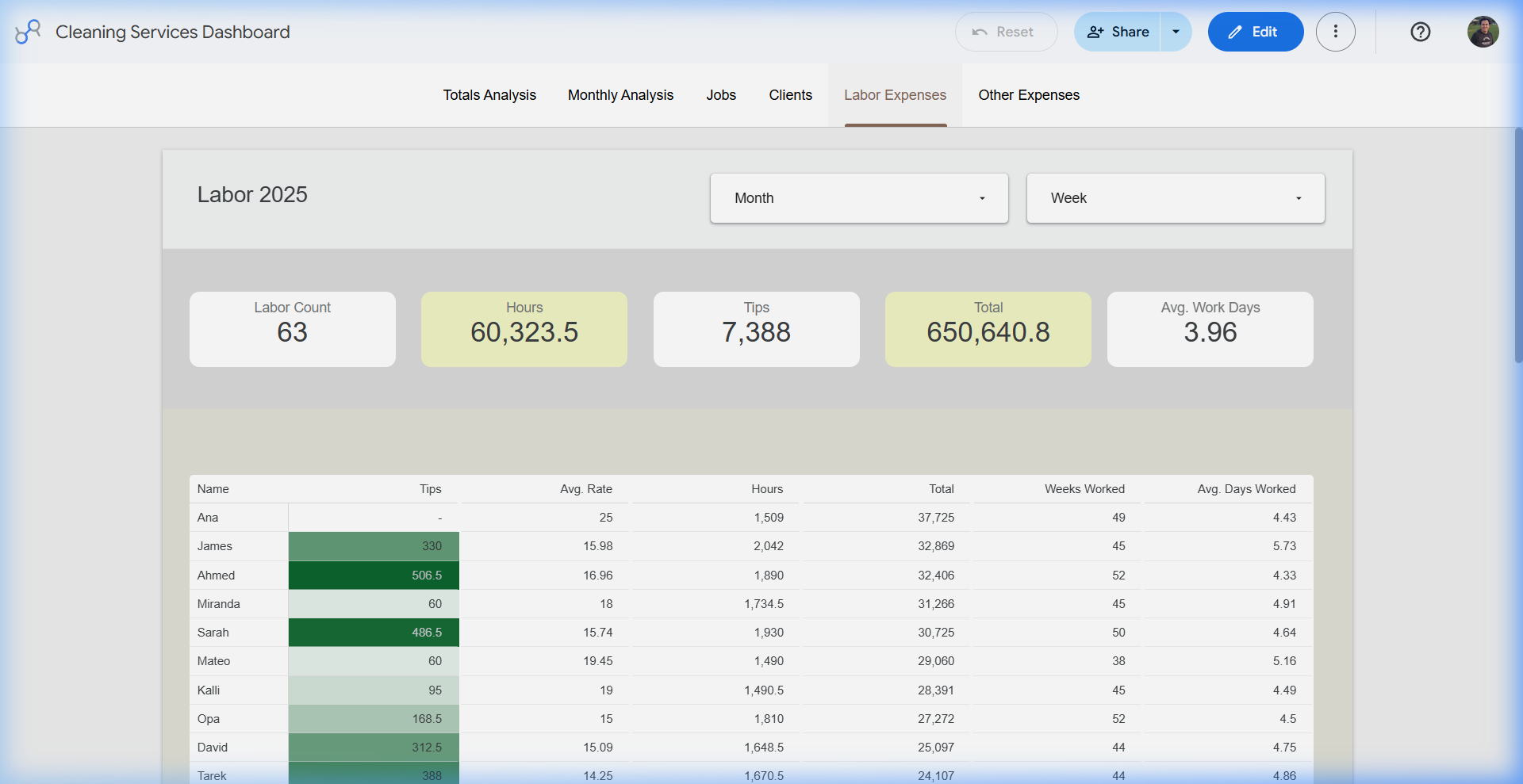 Labor expenses dashboard showing labor count, hours, tips, total labor cost, and employee-level table