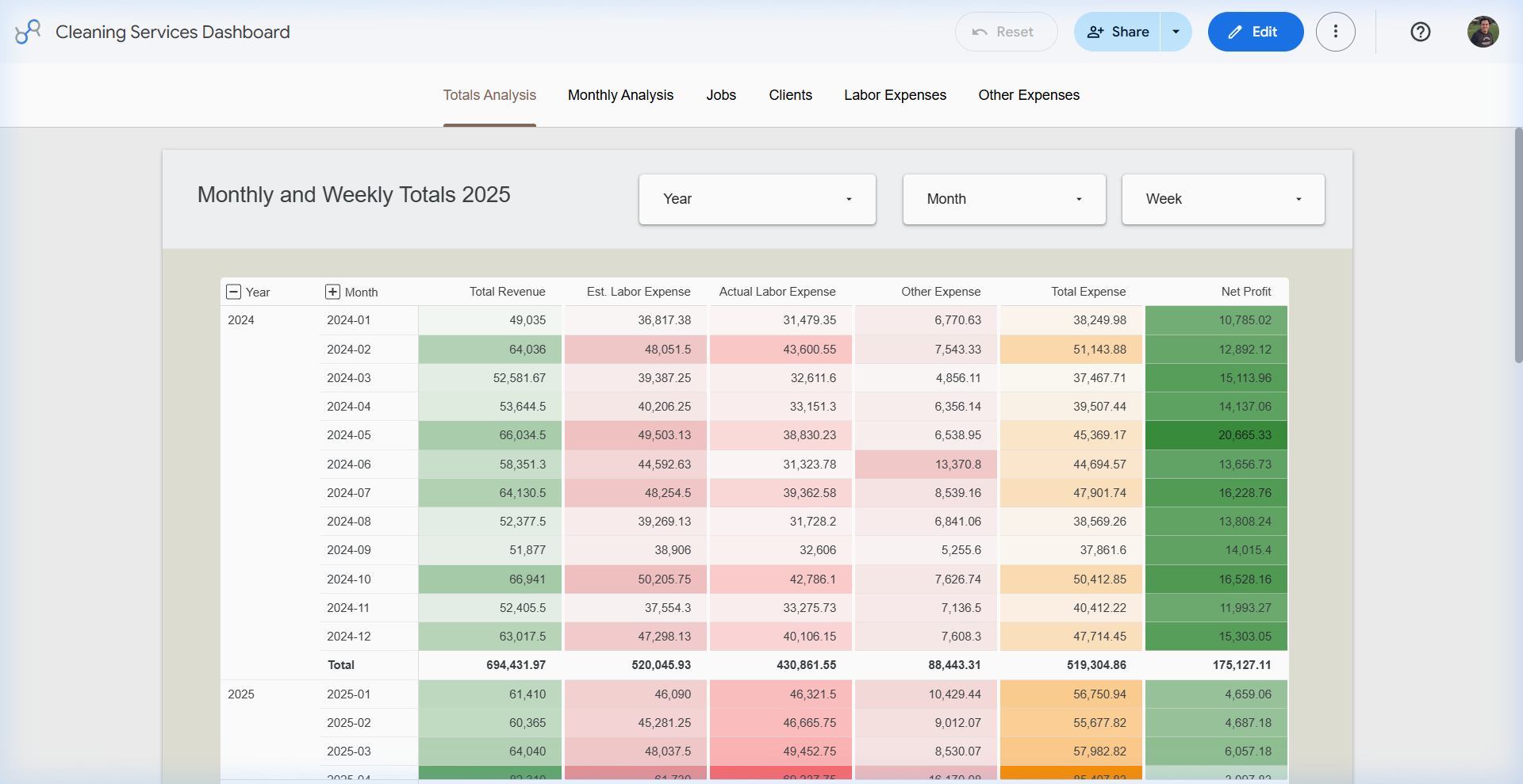 Looker Studio dashboard for cleaning business financial and operations reporting