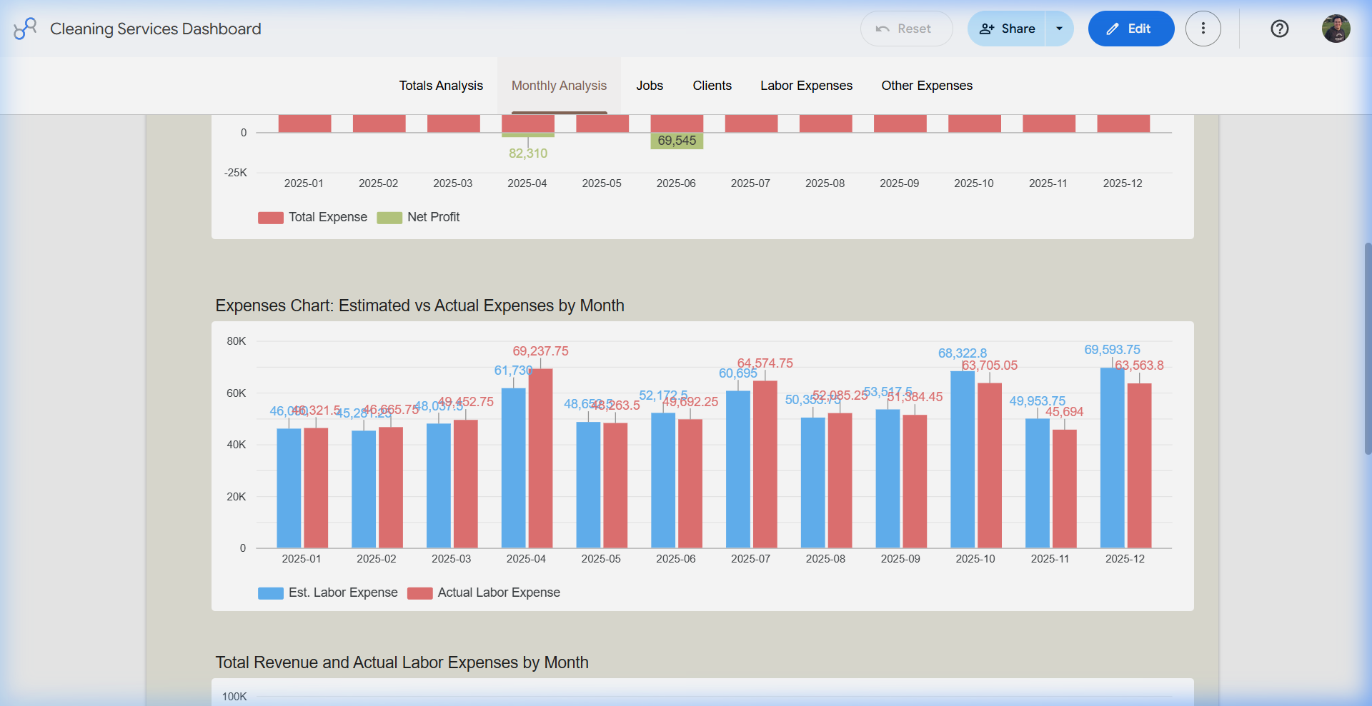 Looker Studio estimated versus actual labor expense chart by month