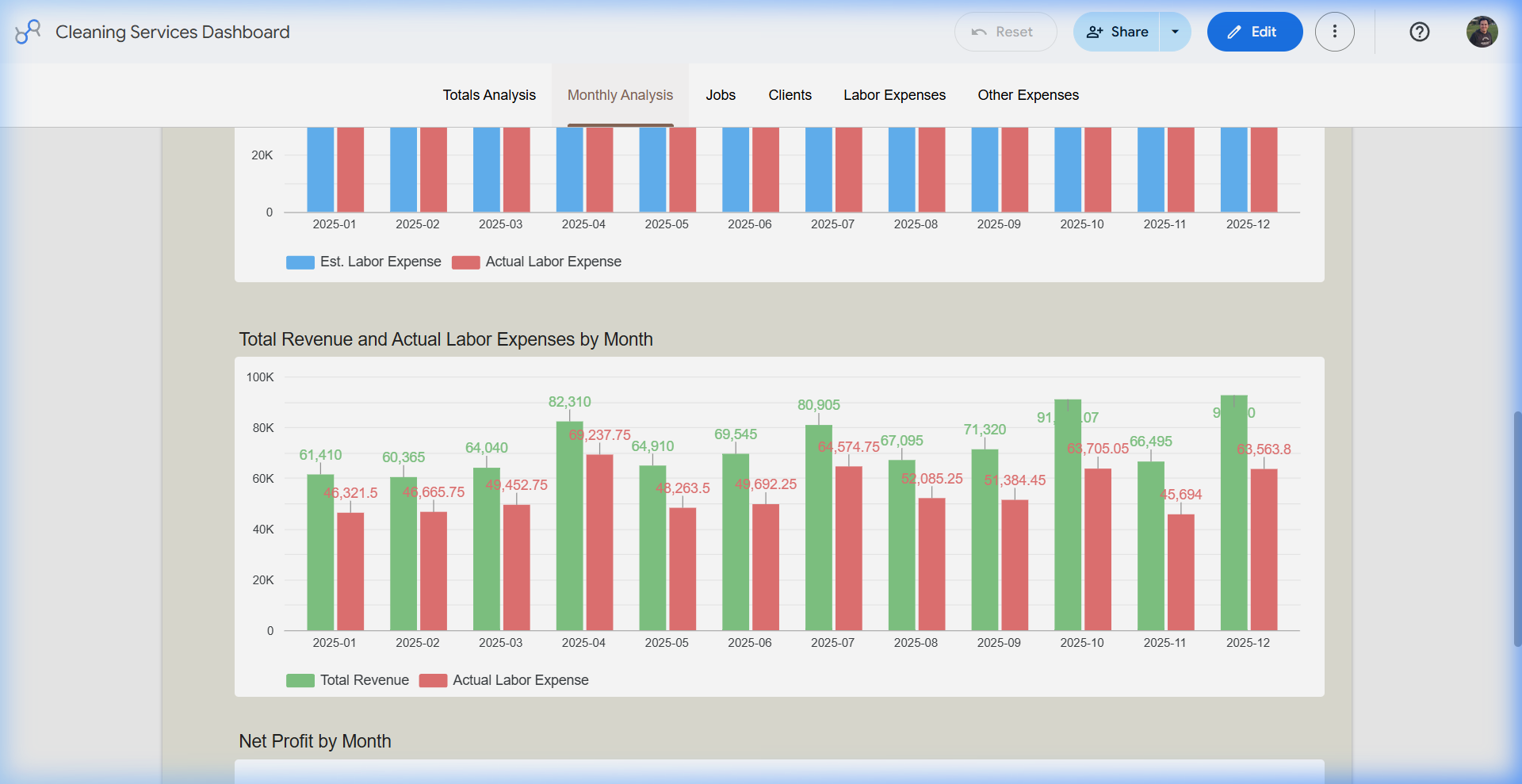 Looker Studio net profit by month chart for cleaning business dashboard