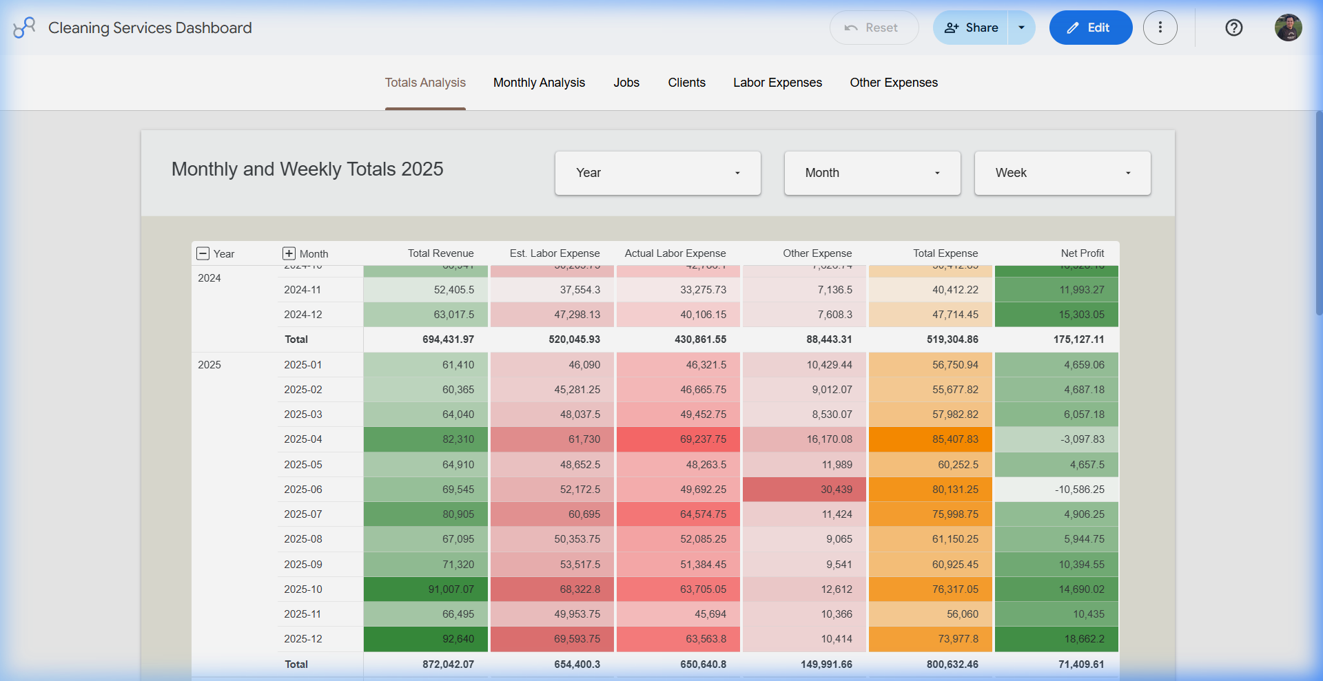 Totals analysis dashboard with monthly and weekly revenue, labor expense, other expense, total expense, and net profit