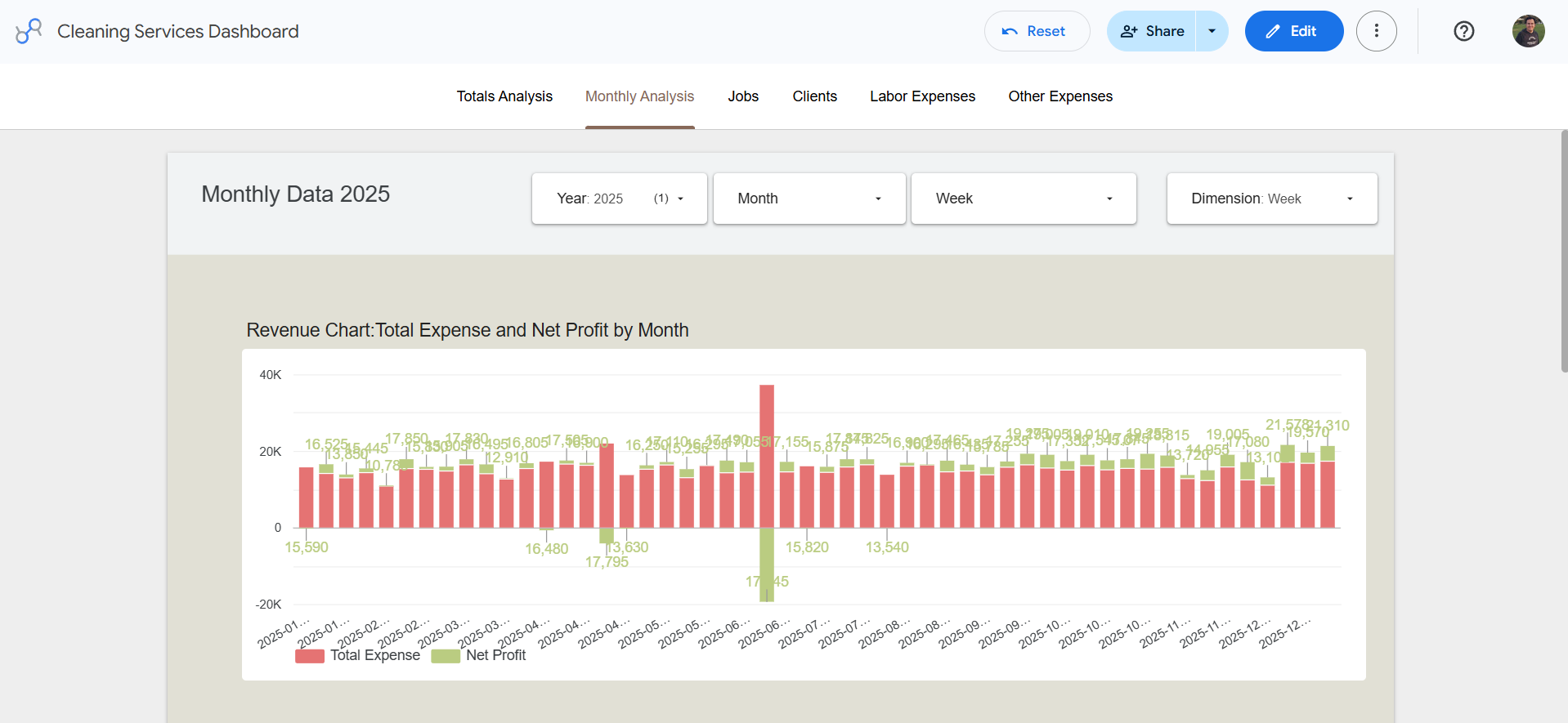 Weekly analysis view in Looker Studio showing weekly revenue, expenses, and net profit trends