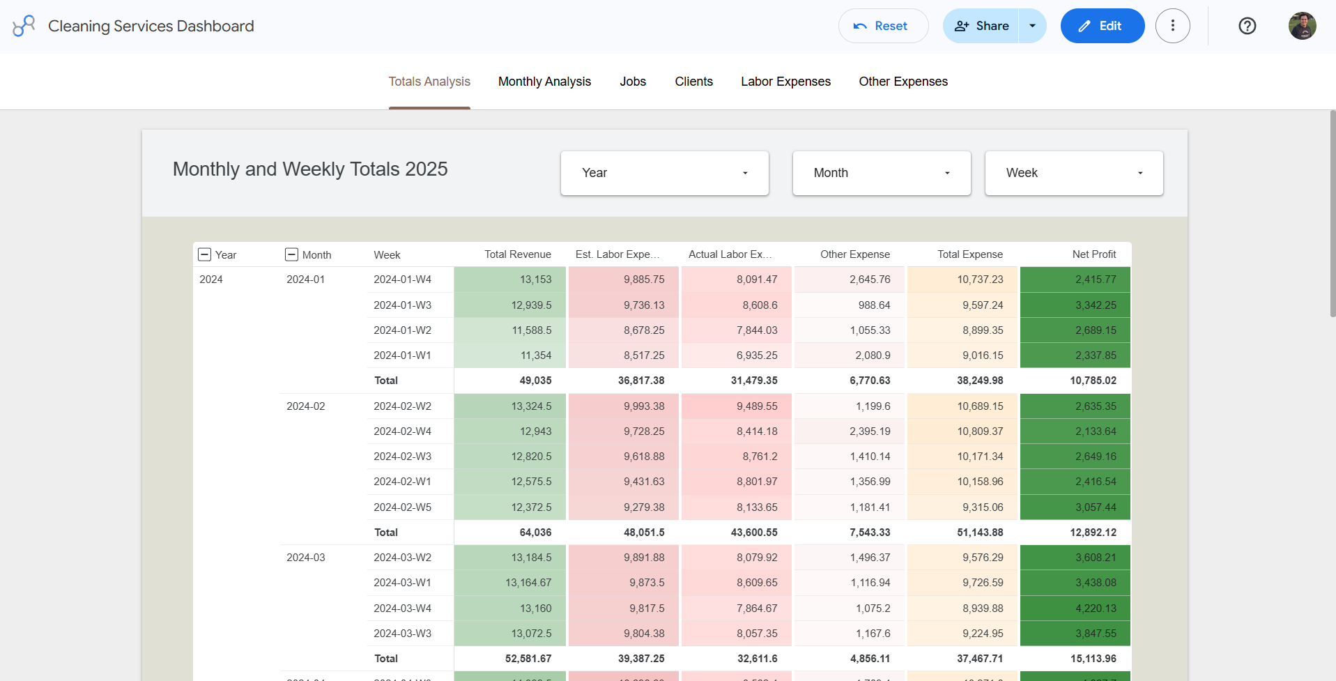 Weekly totals view in Looker Studio showing revenue, labor, expenses, and net profit by week