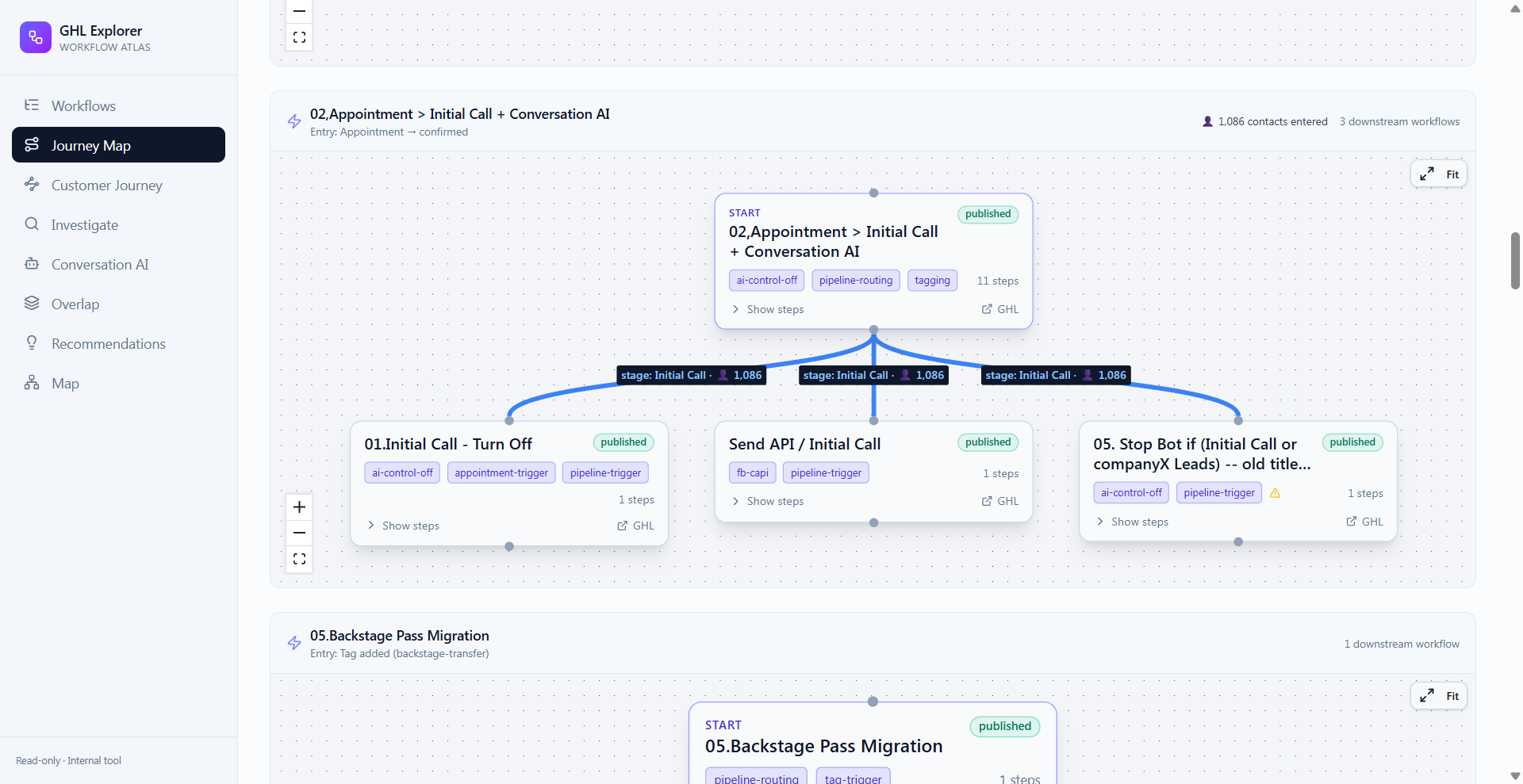 Journey Map detail for the Initial Call pipeline stage, showing three workflows triggered by one appointment event, with a tooltip confirming 1,086 contacts entered this stage.
