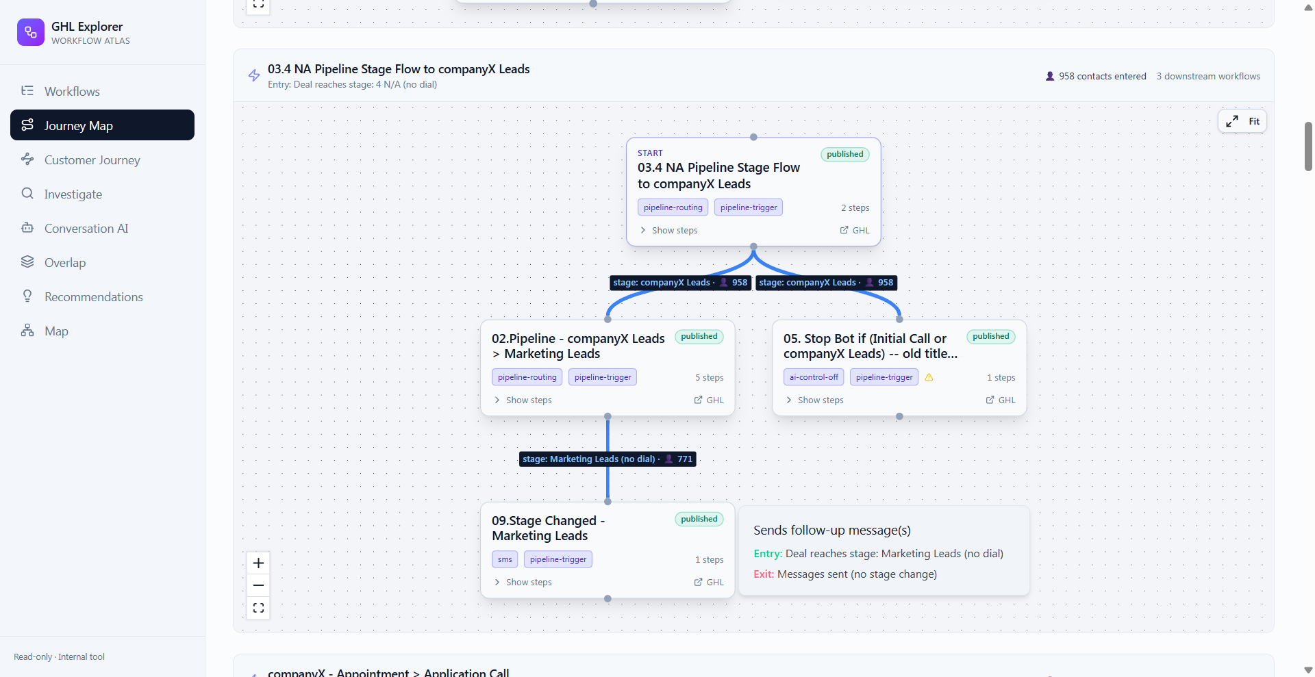 Journey Map showing a GoHighLevel pipeline-stage-change workflow branching into two downstream workflows, with real contact volume