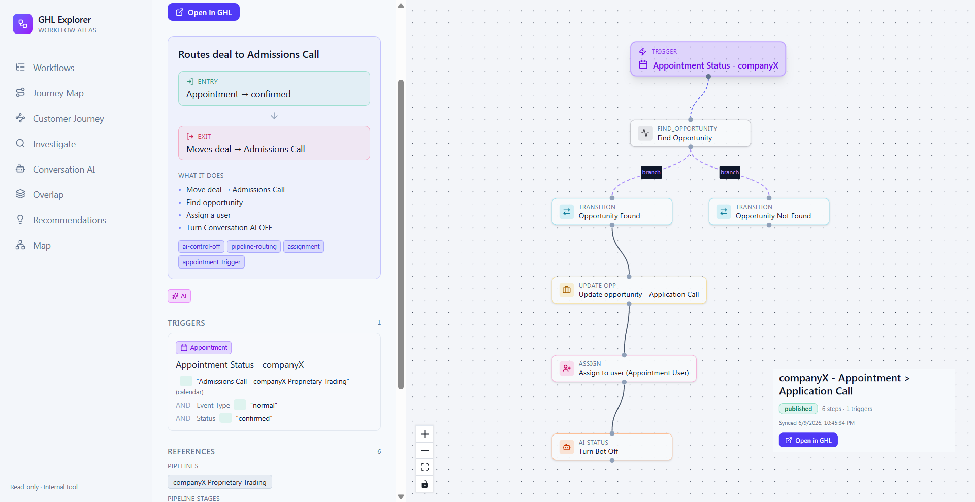Detail view of a single GoHighLevel workflow showing its entry trigger, exit event, plain-language summary, and a node graph of its trigger, branch, and assignment steps.