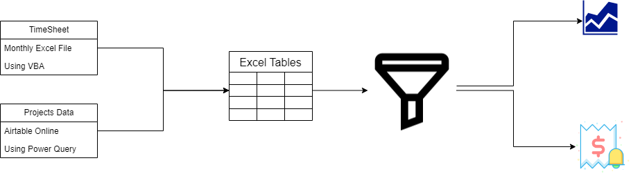 Invoice generator process flow: Timesheet and Airtable data feed into Excel tables, filtered to produce invoices and analysis dashboards